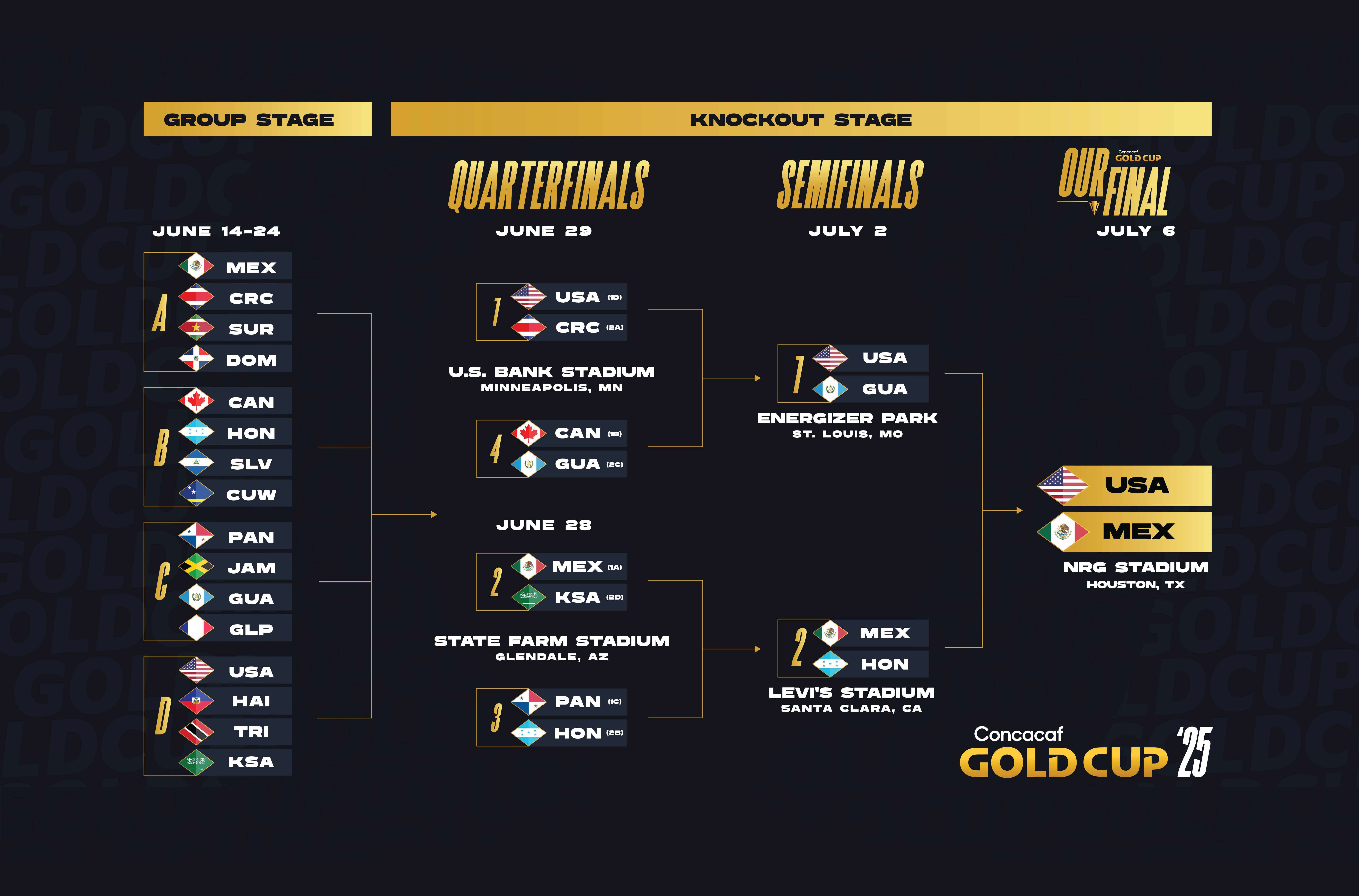 Gold Cup: USA advances to the final with double Diego Luna