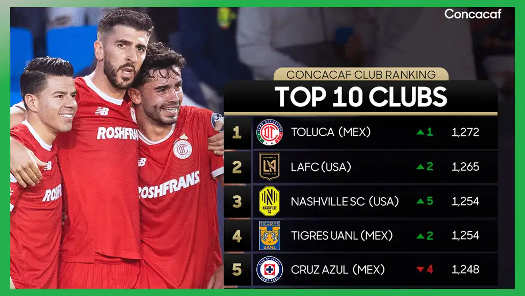 The Mexican Toluca leads the club ranking prior to the 'Semis' of the Champions Cup